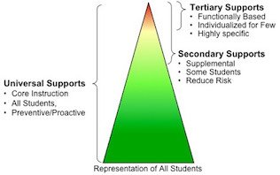 PBIS Diagram