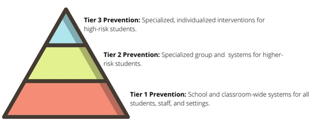 PBIS Three-Tier Diagram